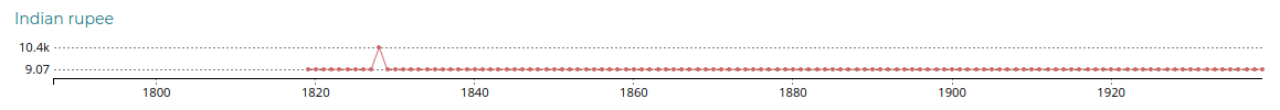 Taux de change des Roupies indiennes par rapport au pound sterling