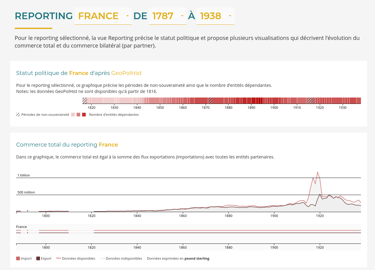 Cette frise incite à considérer le contexte géopolitique dans l'analyse du commerce